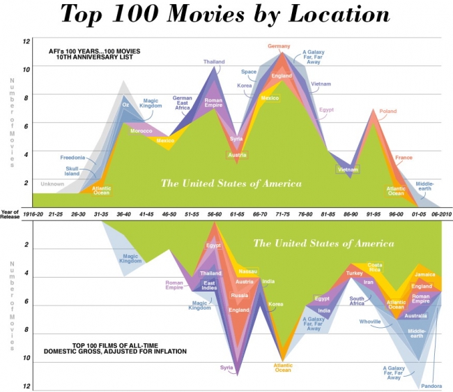 Top 100 movies by location